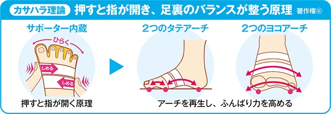 Amazon | 【公式】外反母趾・浮き指のカサハラ式/外反内反・浮き指